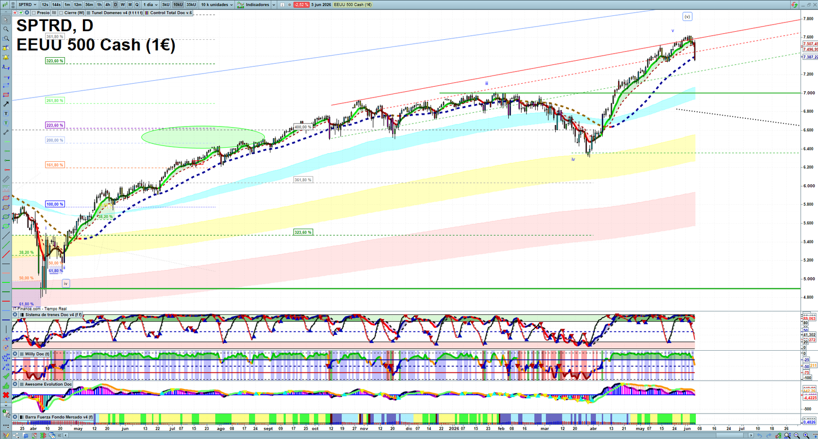 S&P 500 daily technical analysis chart showing key levels, price action and possible reaction zones